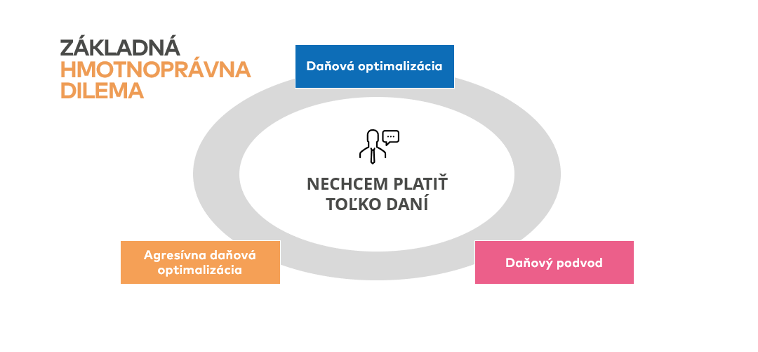 agresívna daňová optimalizácia