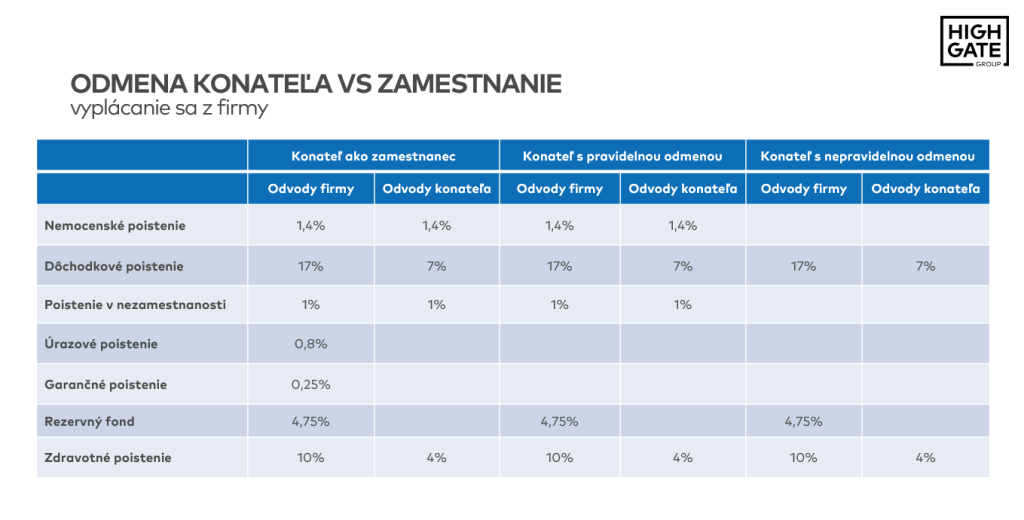 Minimalne zdravotne odvody odmena konatela vs zamestnanie